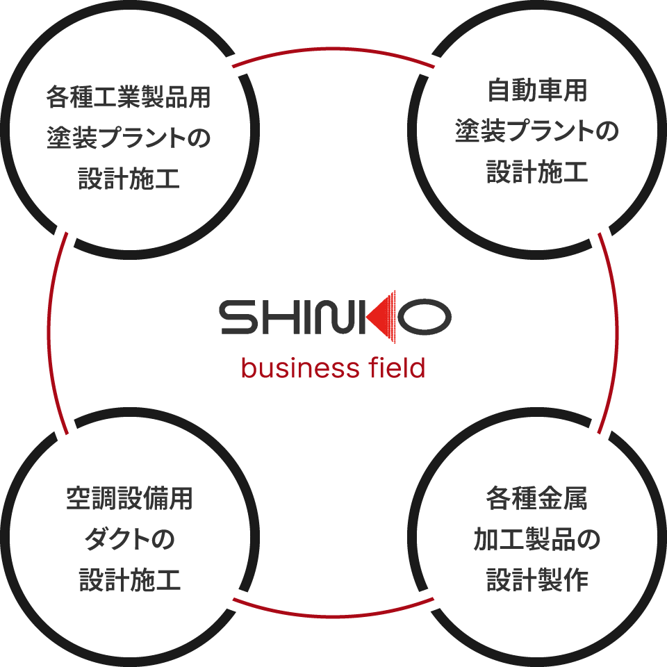 各種工業製品用塗装プラントの設計施工、自動車用塗装プラントの設計施工、各種金属加工製品の設計製作、空調設備用ダクトの設計施工
