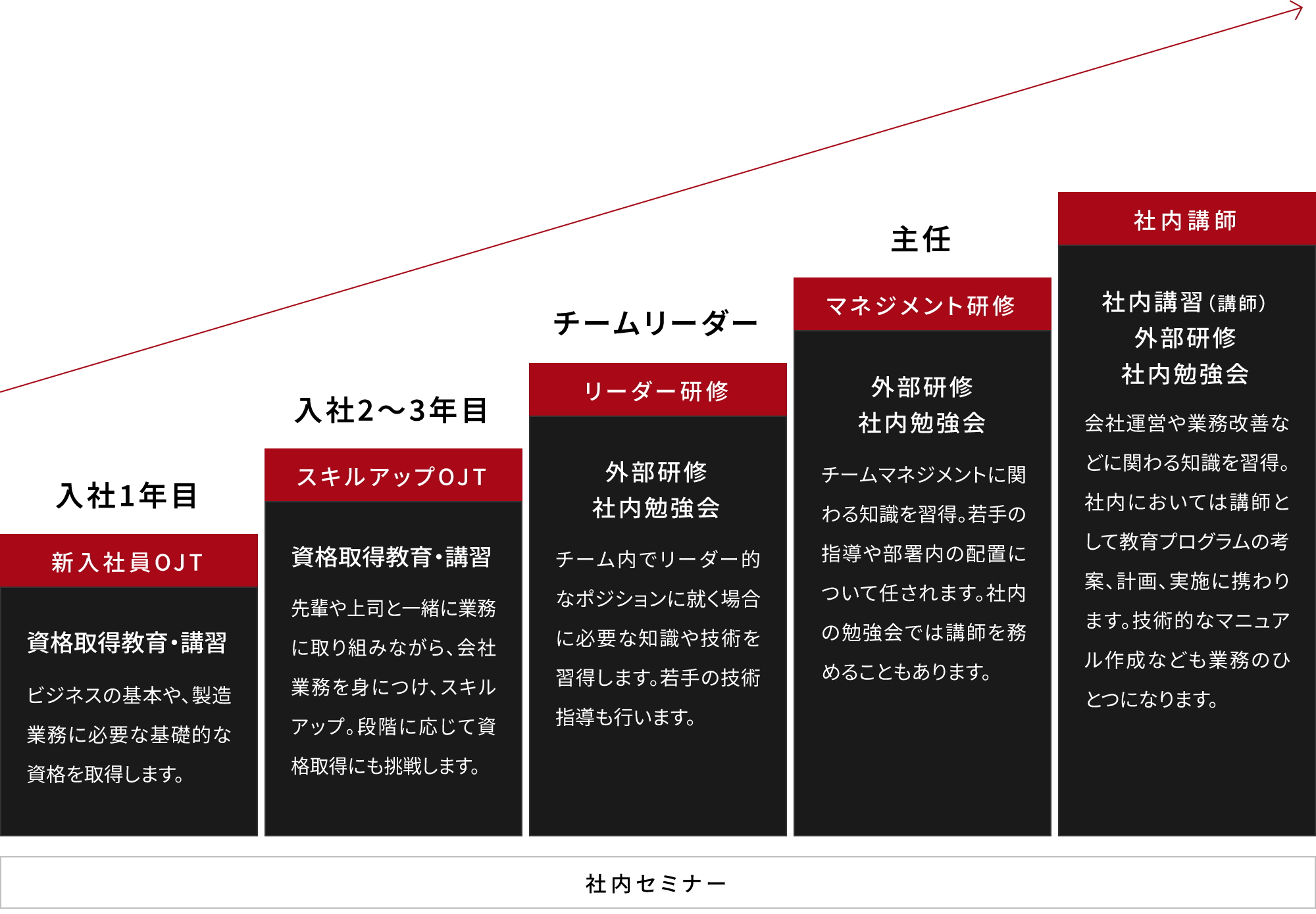入社1年目 新入社員OJT、社内セミナー 資格取得教育・講習 ビジネスの基本や、製造業務に必要な基礎的な資格を取得します。入社2~3年目 スキルアップOJT 資格取得教育・講習 先輩や上司と一緒に業務に取り組みながら、会社業務を身につけ、スキルアップ。段階に応じて資格取得にも挑戦します。チームリーダー リーダー研修、社内セミナー 外部研修、社内勉強会 チーム内でリーダー的なポジションに就く場合に必要な知識や技術を習得します。若手の技術指導も行います。主任 マネジメント研修、社内セミナー 外部研修、社内勉強会 チームマネジメントに関わる知識を習得。若手の指導や部署内の配置について任されます。社内の勉強会では講師を務めることもあります。社内講師、社内セミナー 社内講習(講師)、外部研修、社内勉強会 会社運営や業務改善などに関わる知識を習得。社内においては講師として教育プログラムの考案、計画、実施に携わります。技術的なマニュアル作成なども業務のひとつになります。