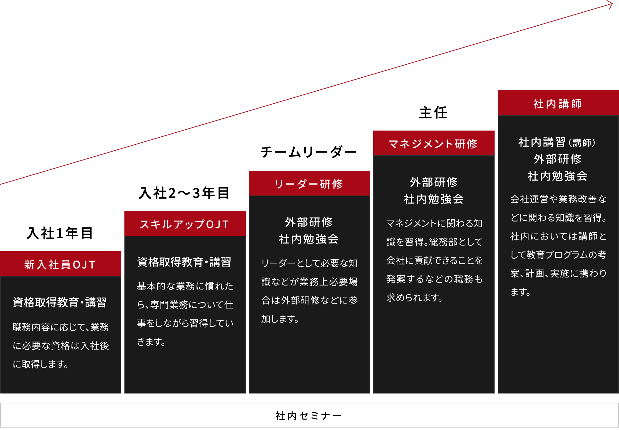 入社1年目 新入社員OJT、社内セミナー 資格取得教育・講習 職務内容に応じて、業務に必要な資格は入社後に取得します。入社2~3年目 スキルアップOJT、社内セミナー 資格取得教育・講習 基本的な業務に慣れたら、専門業務について仕事をしながら習得していきます。チームリーダー、社内セミナー リーダー研修 外部研修、社内勉強会 リーダーとして必要な知識などが業務上必要場合は外部研修などに参加します。主任 マネジメント研修、社内セミナー 外部研修、社内勉強会 マネジメントに関わる知識を習得。総務部として会社に貢献できることを発案するなどの職務も求められます。社内講師、社内セミナー 社内講習(講師)、外部研修、社内勉強会 会社運営や業務改善などに関わる知識を習得。社内においては講師として教育プログラムの考案、計画、実施に携わります。