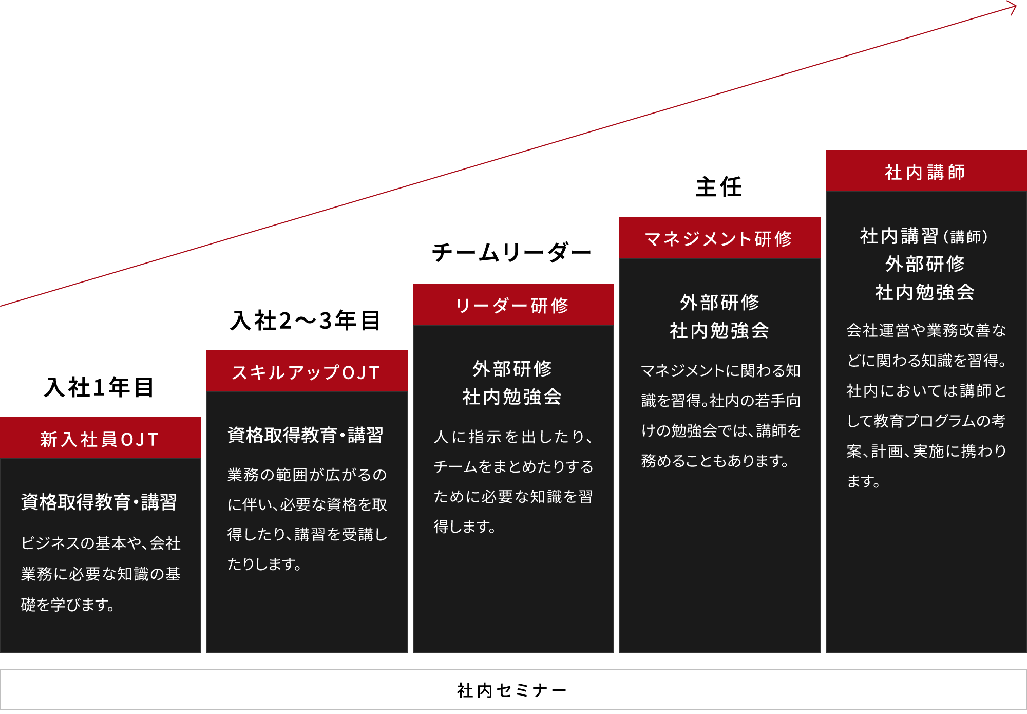 入社1年目 新入社員OJT、社内セミナー 資格取得教育・講習 ビジネスの基本や、会社業務に必要な知識の基礎を学びます。 入社2~3年目 スキルアップOJT、社内セミナー 資格取得教育・講習 業務の範囲が広がるのに伴い、必要な資格を取得したり、講習を受講したりします。 チームリーダー リーダー研修、社内セミナー 外部研修、社内勉強会 人に指示を出したり、チームをまとめたりするために必要な知識を習得します。 主任 マネジメント研修、社内セミナー 外部研修、社内勉強会 マネジメントに関わる知識を習得。社内の若手向けの勉強会では、講師を務めることもあります。 社内講師、社内セミナー 社内講習(講師)、外部研修、社内勉強会 会社運営や業務改善などに関わる知識を習得。社内においては講師として教育プログラムの考案、計画、実施に携わります。